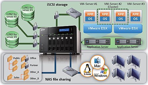 QNAP TS 659 Pro+ 6 Bay Turbo All in one NAS Network File Server for 