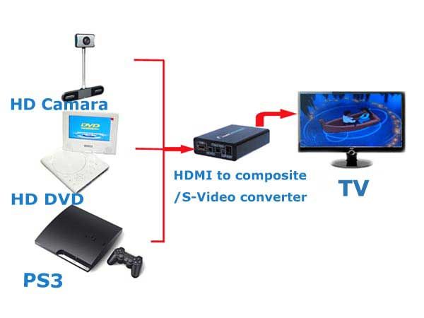 HDMI to Composite/S video+Audio Converter for DVD PS3  