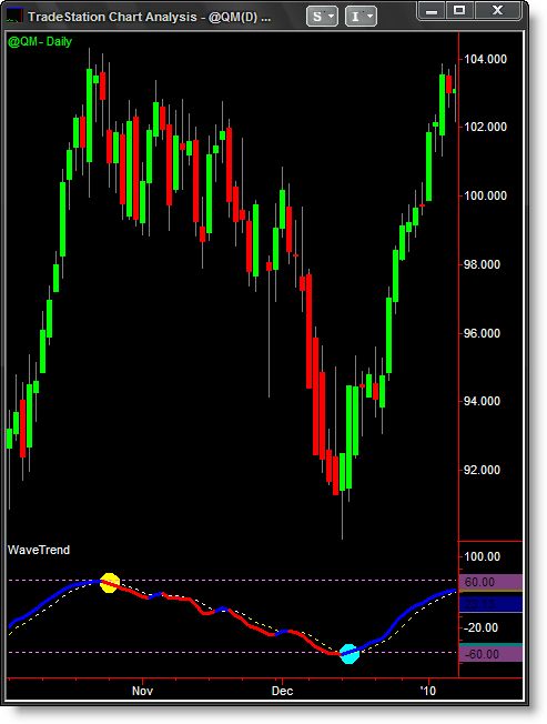   and other commodities also works with tick volume range and renko bars