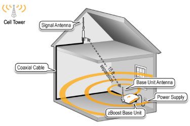 zBOOST SOHO YX545 cell phone signal booster BARELY USED 186639000663 