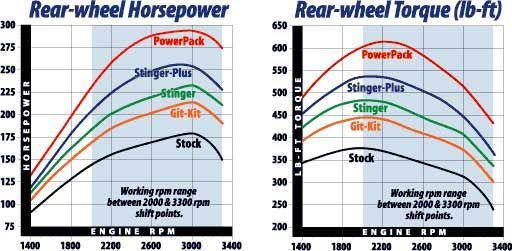 Banks Power 94 97 Ford 7.3 Stinger Plus Exhaust System  